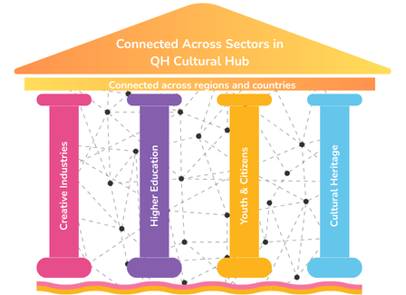 A splash picture related to 'Connecting Quadruple Helix Cultural Hubs: Glocal Ecosystems'